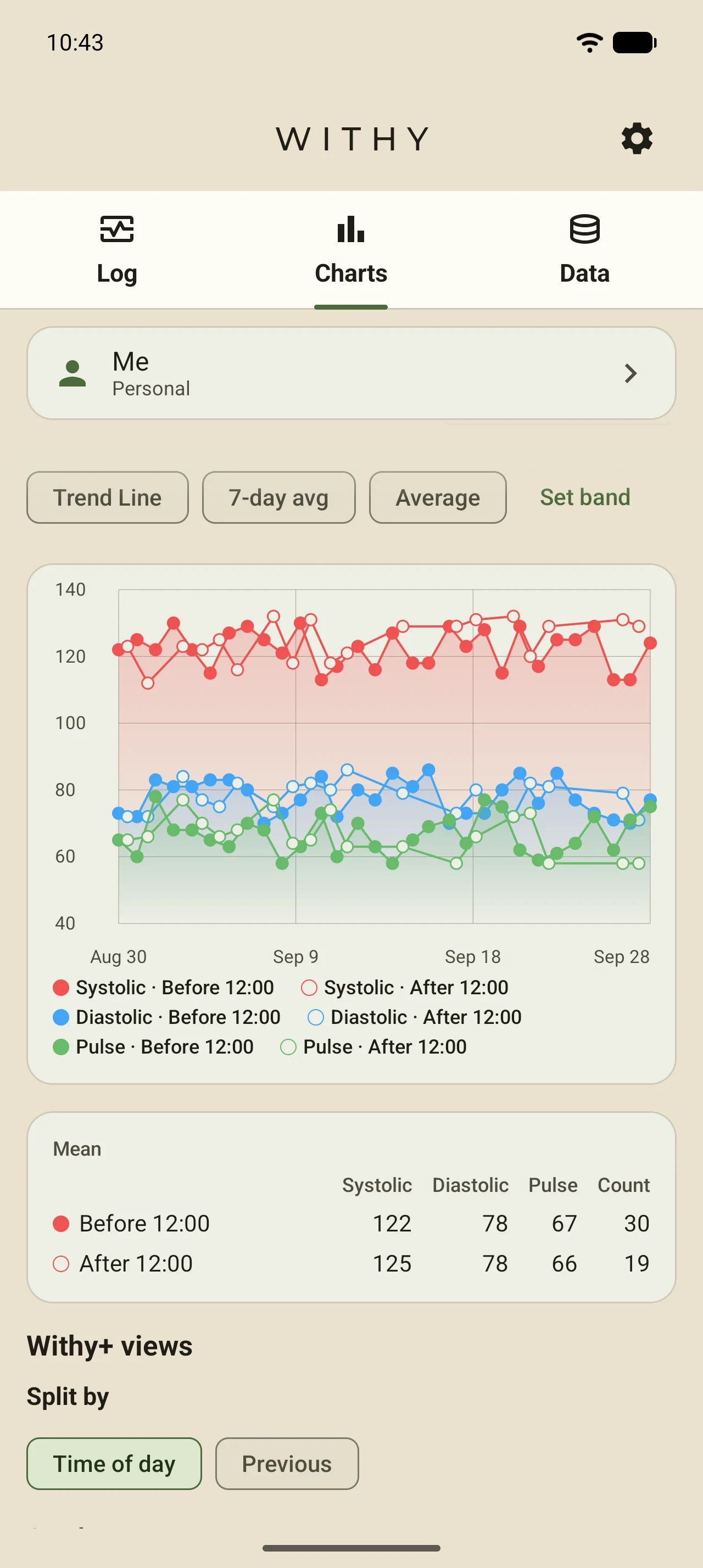Blood pressure split into before and after 12:00, with a table of means and counts